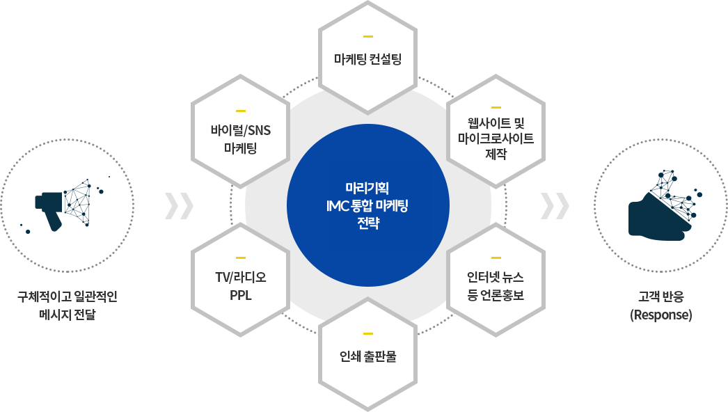 마리기획 통합 IMC 전략 다이어그램